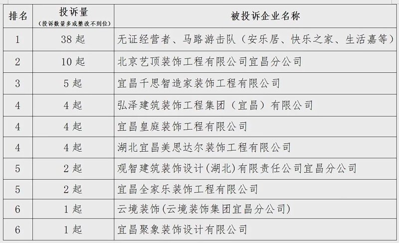 宜昌装修市场百花齐放，如何挑选出靠谱的装修公司？